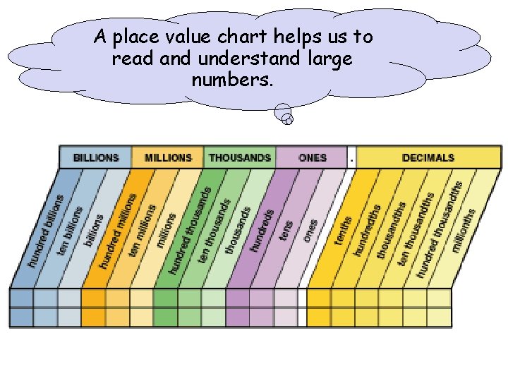 A place value chart helps us to read and understand large numbers. 