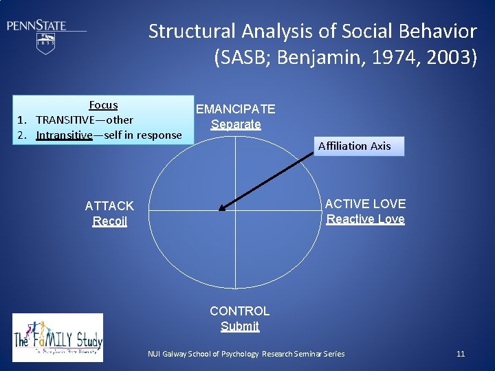 Structural Analysis of Social Behavior (SASB; Benjamin, 1974, 2003) Focus 1. TRANSITIVE—other 2. Intransitive—self