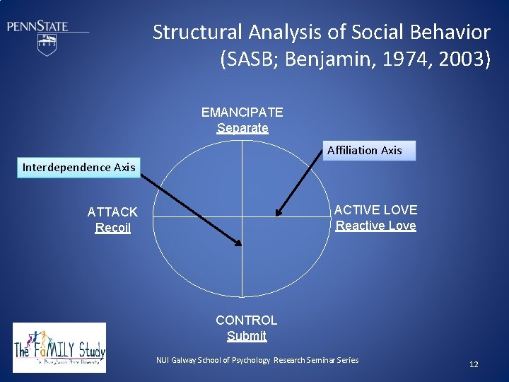 Structural Analysis of Social Behavior (SASB; Benjamin, 1974, 2003) EMANCIPATE Separate Affiliation Axis Interdependence
