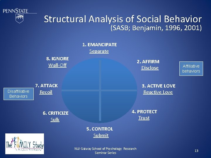 Structural Analysis of Social Behavior (SASB; Benjamin, 1996, 2001) 1. EMANCIPATE Separate 8. IGNORE