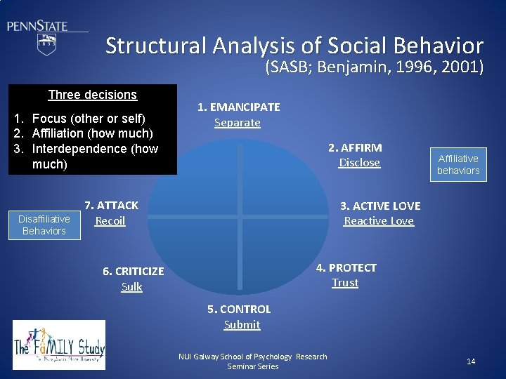 Structural Analysis of Social Behavior (SASB; Benjamin, 1996, 2001) Three decisions 1. Focus (other