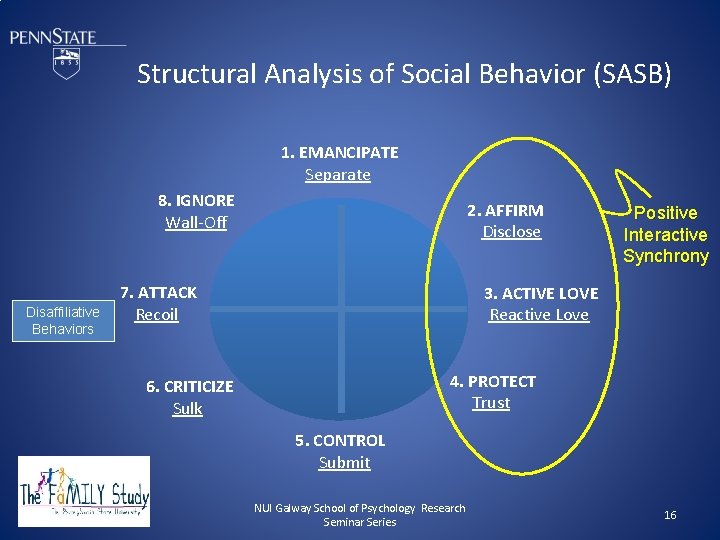 Structural Analysis of Social Behavior (SASB) 1. EMANCIPATE Separate 8. IGNORE Wall-Off Disaffiliative Behaviors