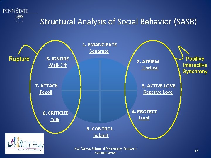 Structural Analysis of Social Behavior (SASB) 1. EMANCIPATE Separate R u p t u