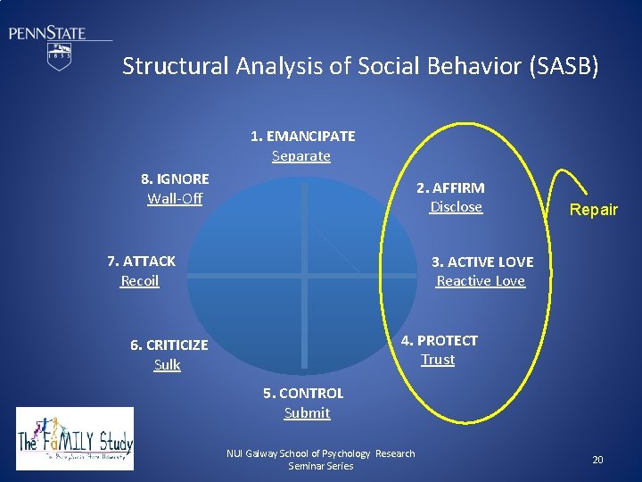 Structural Analysis of Social Behavior (SASB) 1. EMANCIPATE Separate 8. IGNORE Wall-Off 2. AFFIRM