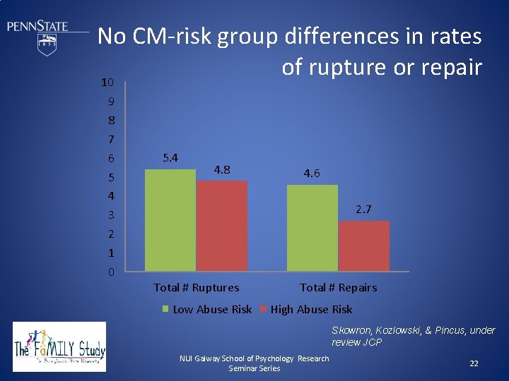 No CM-risk group differences in rates of rupture or repair 10 9 8 7