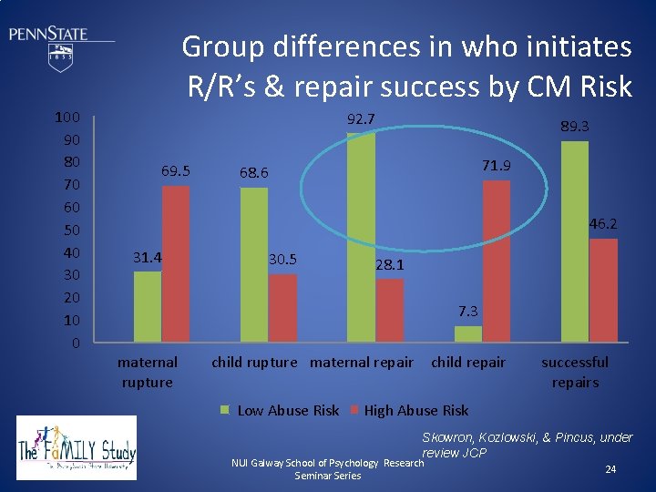 Group differences in who initiates R/R’s & repair success by CM Risk 100 90