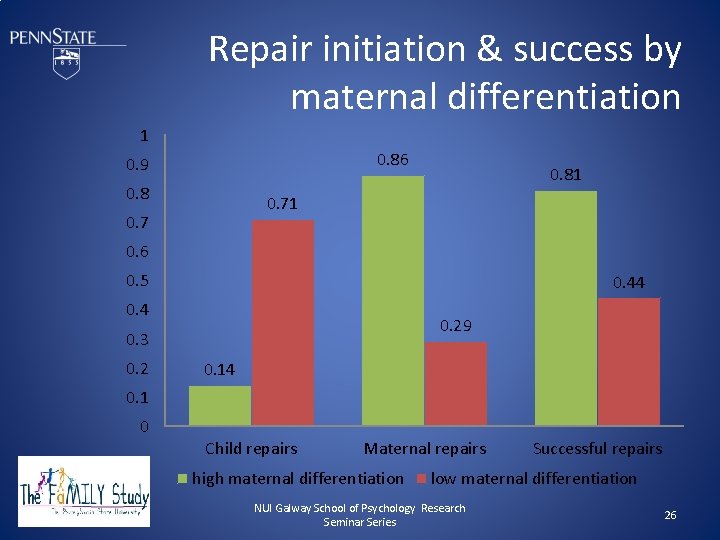 Repair initiation & success by maternal differentiation 1 0. 86 0. 9 0. 81