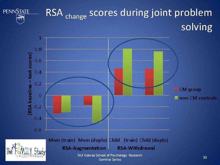 RSA change scores during joint problem solving (RSA baseline – task scores) 1 0.