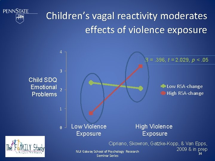Children’s vagal reactivity moderates effects of violence exposure 4 B =. 396, t =