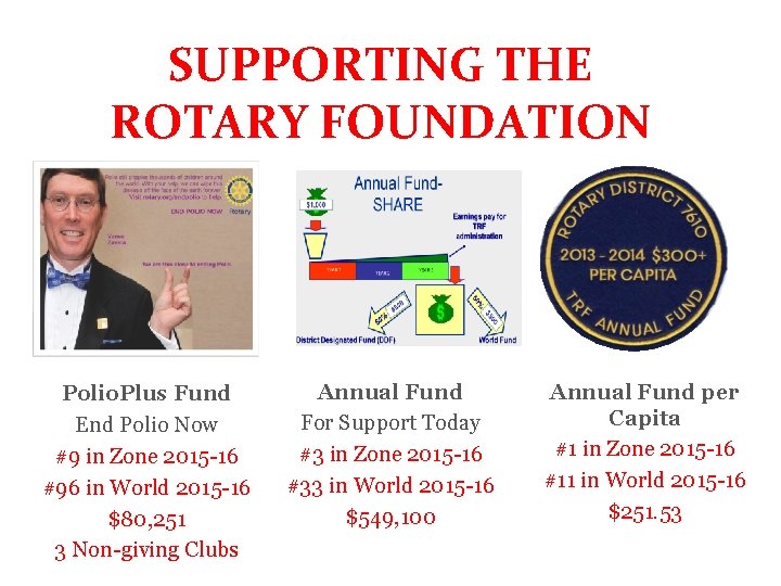 SUPPORTING THE ROTARY SUPPORTING THE FOUNDATION ROTARY FOUNDATION Polio. Plus Fund End Polio Now