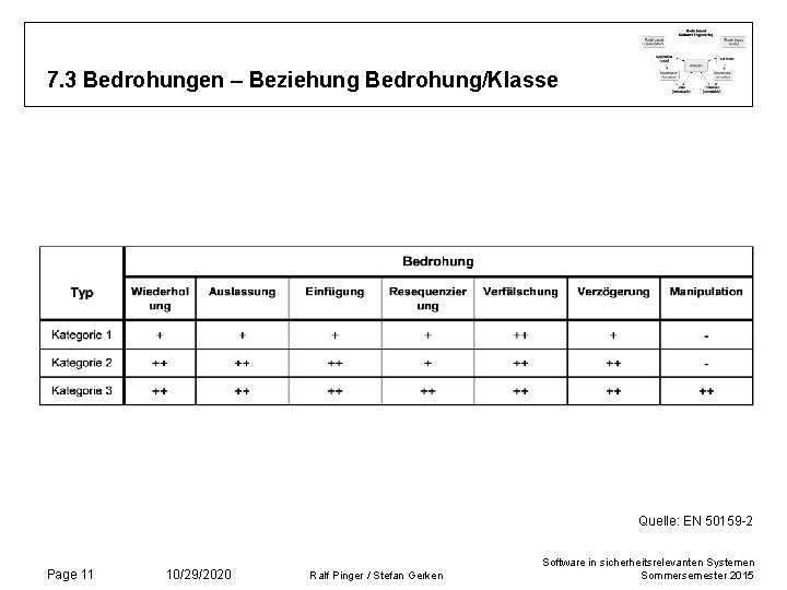 7. 3 Bedrohungen – Beziehung Bedrohung/Klasse Quelle: EN 50159 -2 Page 11 10/29/2020 Ralf