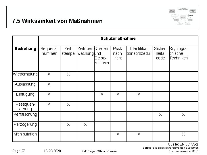 7. 5 Wirksamkeit von Maßnahmen Schutzmaßnahme Bedrohung Sequenz. Zeit- Zeitüber- Quellen- Rück. Identifika. Sicher-