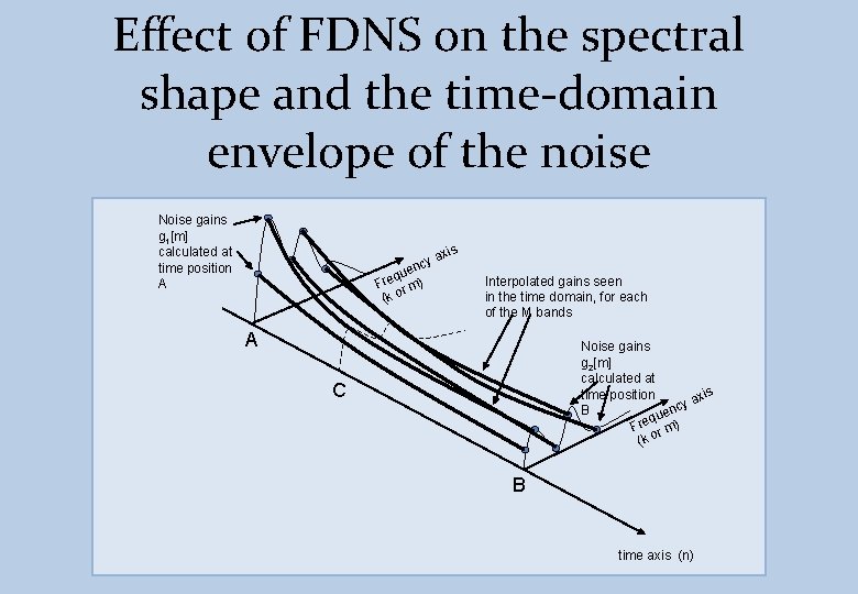 Effect of FDNS on the spectral shape and the time-domain envelope of the noise