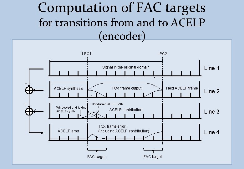 Computation of FAC targets for transitions from and to ACELP (encoder) LPC 1 LPC