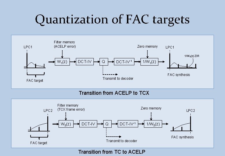 Quantization of FAC targets Filter memory (ACELP error) LPC 1 Zero memory LPC 1