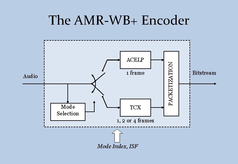 ACELP 1 frame Audio Mode Selection TCX 1, 2 or 4 frames Mode Index,