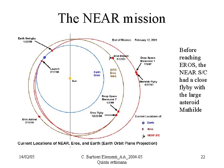 The NEAR mission Before reaching EROS, the NEAR S/C had a close flyby with
