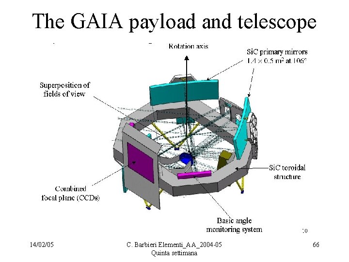 The GAIA payload and telescope 14/02/05 C. Barbieri Elementi_AA_2004 -05 Quinta settimana 66 