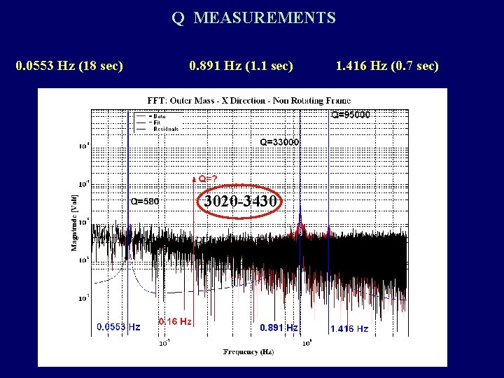 Q MEASUREMENTS 0. 0553 Hz (18 sec) 0. 891 Hz (1. 1 sec) 3020