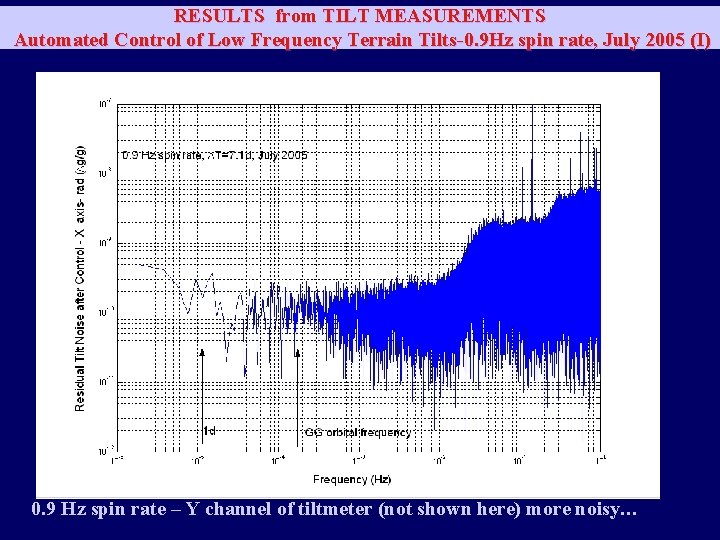 RESULTS from TILT MEASUREMENTS Automated Control of Low Frequency Terrain Tilts-0. 9 Hz spin