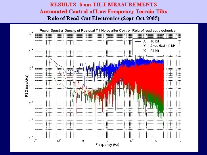 RESULTS from TILT MEASUREMENTS Automated Control of Low Frequency Terrain Tilts Role of Read-Out