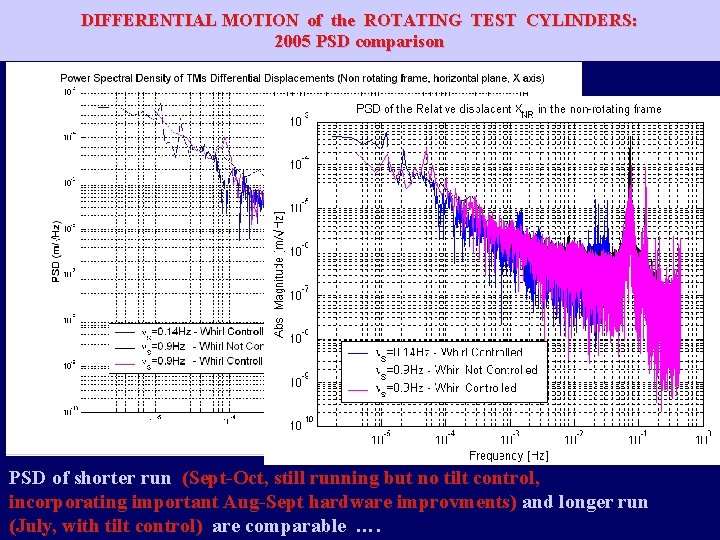 DIFFERENTIAL MOTION of the ROTATING TEST CYLINDERS: 2005 PSD comparison PSD of shorter run