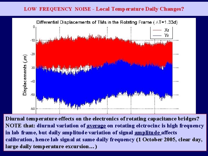 LOW FREQUENCY NOISE - Local Temperature Daily Changes? Diurnal temperature effects on the electronics