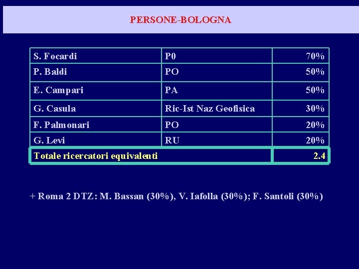 PERSONE-BOLOGNA S. Focardi P 0 70% P. Baldi PO 50% E. Campari PA 50%