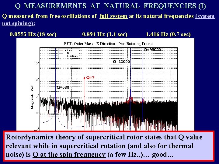 Q MEASUREMENTS AT NATURAL FREQUENCIES (I) Q measured from free oscillations of full system