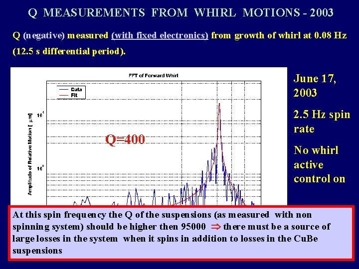 Q MEASUREMENTS FROM WHIRL MOTIONS - 2003 Q (negative) measured (with fixed electronics) from