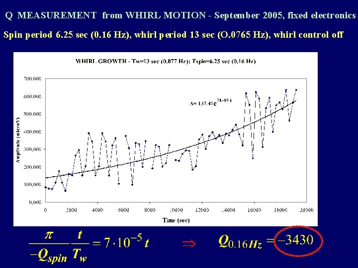 Q MEASUREMENT from WHIRL MOTION - September 2005, fixed electronics Spin period 6. 25