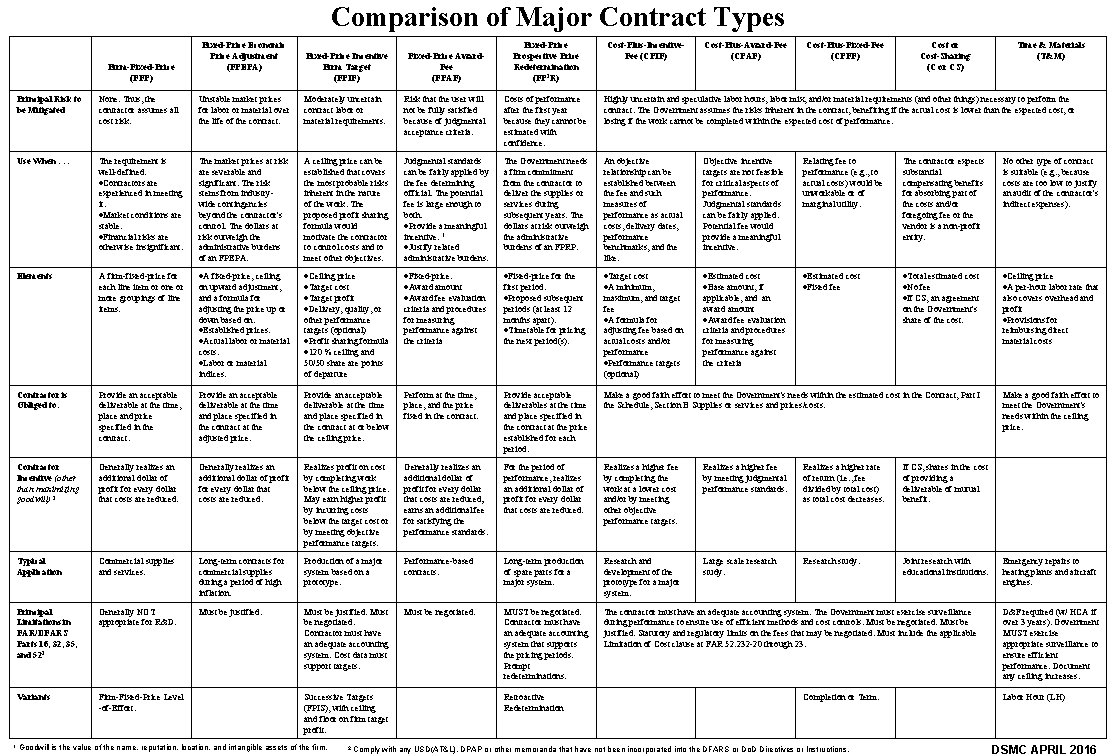 Comparison of Major Contract Types Fixed-Price Economic Price Adjustment (FPEPA) Firm-Fixed-Price (FFP) 1 Fixed-Price