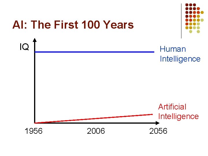 AI: The First 100 Years IQ Human Intelligence Artificial Intelligence 1956 2006 2056 
