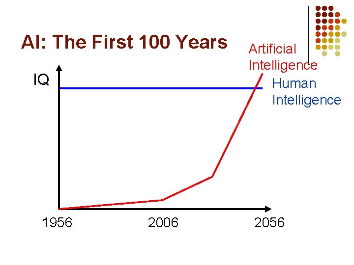 AI: The First 100 Years IQ 1956 2006 Artificial Intelligence Human Intelligence 2056 