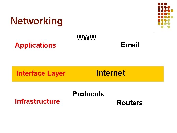 Networking Applications Interface Layer Infrastructure WWW Email Internet Protocols Routers 