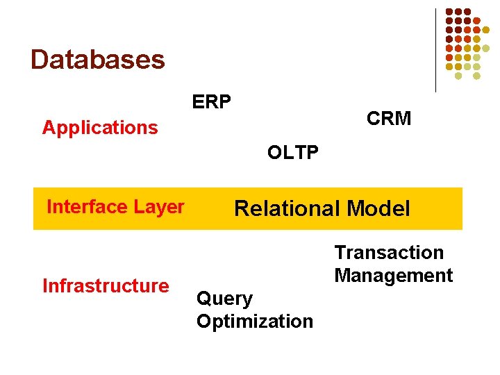 Databases ERP CRM Applications OLTP Interface Layer Infrastructure Relational Model Transaction Management Query Optimization