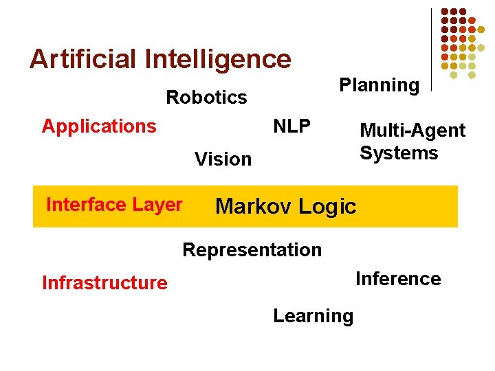 Artificial Intelligence Planning Robotics Applications NLP Multi-Agent Systems Vision Interface Layer Markov Logic Representation