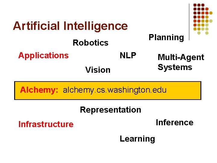 Artificial Intelligence Planning Robotics Applications NLP Vision Multi-Agent Systems Alchemy: alchemy. cs. washington. edu