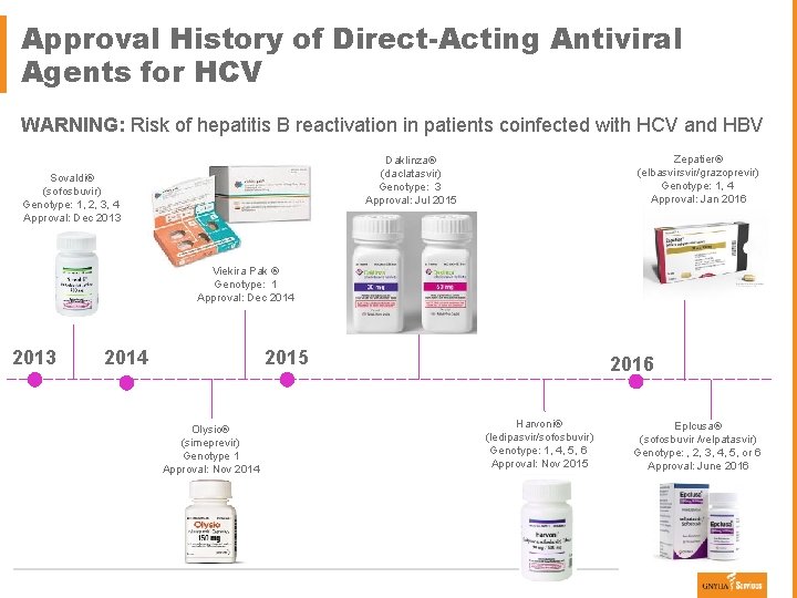 Approval History of Direct-Acting Antiviral Agents for HCV WARNING: Risk of hepatitis B reactivation