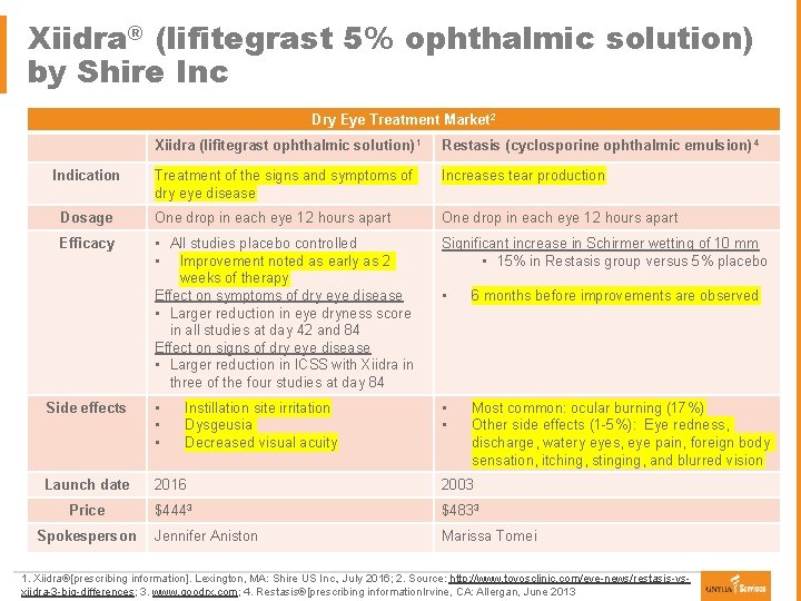 Xiidra® (lifitegrast 5% ophthalmic solution) by Shire Inc Ø First in class 1 §