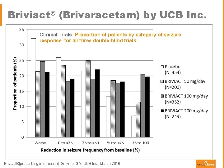 Briviact® (Brivaracetam) by UCB Inc. Clinical Trials: Proportion of patients by category of seizure