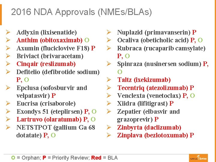 2016 NDA Approvals (NMEs/BLAs) Ø Ø Ø Adlyxin (lixisenatide) Anthim (obitoxaximab) O Axumin (fluciclovive