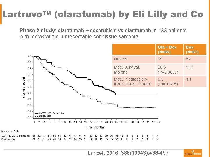Lartruvo. TM (olaratumab) by Eli Lilly and Co Phase 2 study: olaratumab + doxorubicin