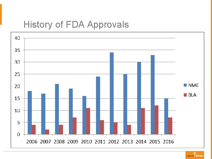 History of FDA Approvals 