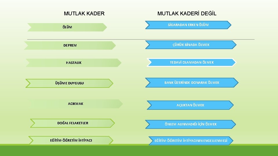 MUTLAK KADER ÖLÜM DEPREM HASTALIK ÜŞÜME DUYGUSU ACIKMAK DOĞAL FELAKETLER EĞİTİM-ÖĞRETİM İHTİYACI MUTLAK KADERİ