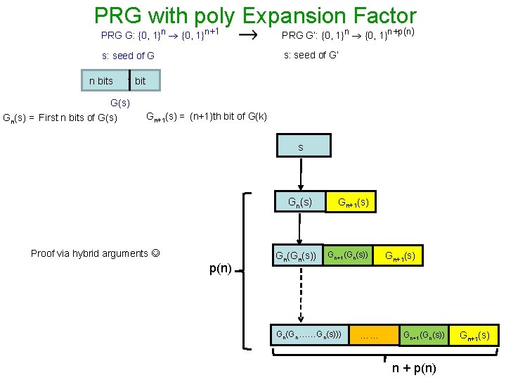 PRG with poly Expansion Factor PRG G: {0, 1}n+1 PRG G’: {0, 1}n+p(n) s: