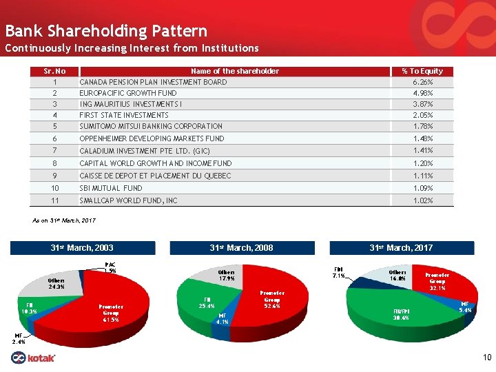 Bank Shareholding Pattern Continuously Increasing Interest from Institutions Sr. No 1 2 3 4