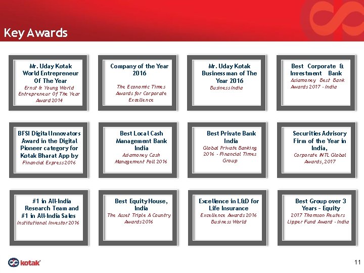 Key Awards Mr. Uday Kotak World Entrepreneur Of The Year Company of the Year