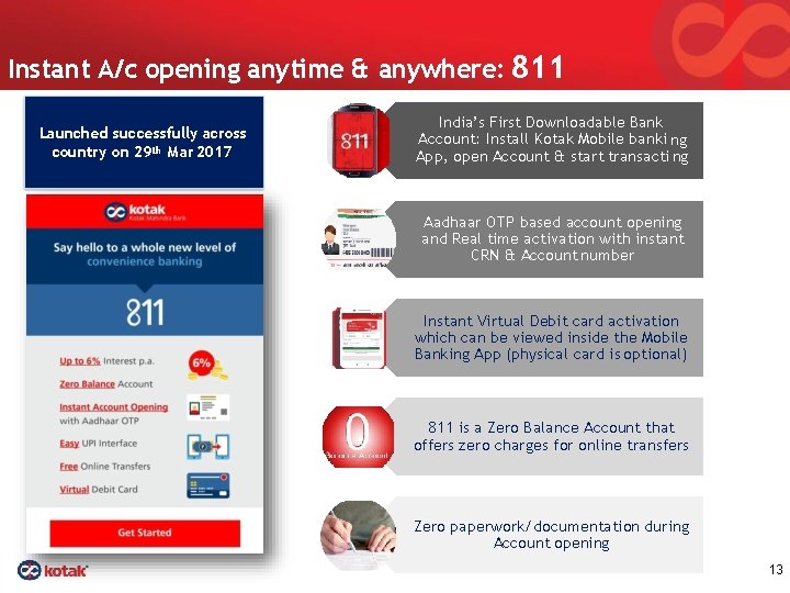 Instant A/c opening anytime & anywhere: 811 Launched successfully across country on 29 th