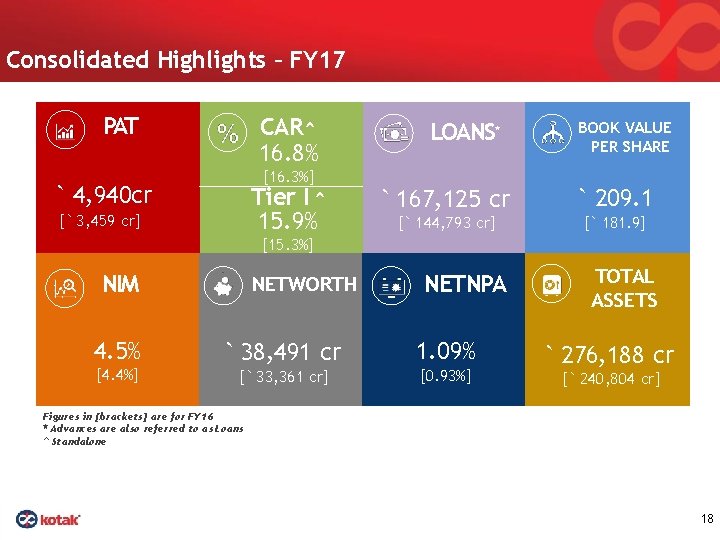 Consolidated Highlights – FY 17 PAT CAR^ 16. 8% [16. 3%] ` 4, 940